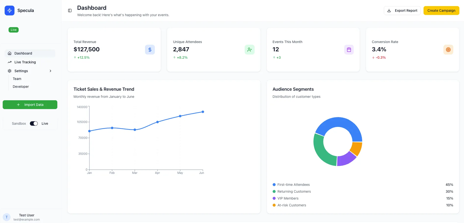 Specula.ai Analytics Dashboard showing user insights and data visualization